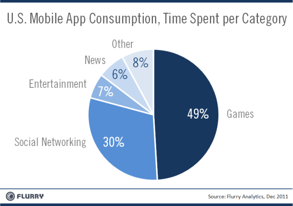 Mobile App Consumption, Time Spent per Category and mobile gaming